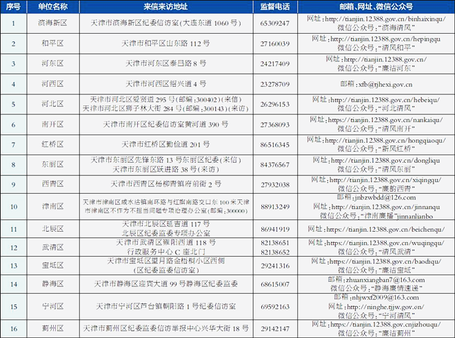 我市16个区和57个市级部门受理形式主义官僚主义、不作为不担当问题举报方式