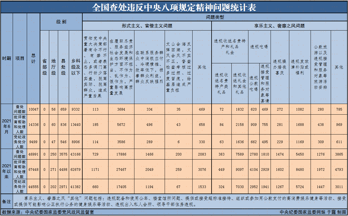 2021年6月全国查处违反中央八项规定精神问题10047起