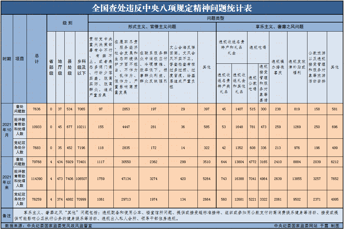 2021年10月全国查处违反中央八项规定精神问题7636起