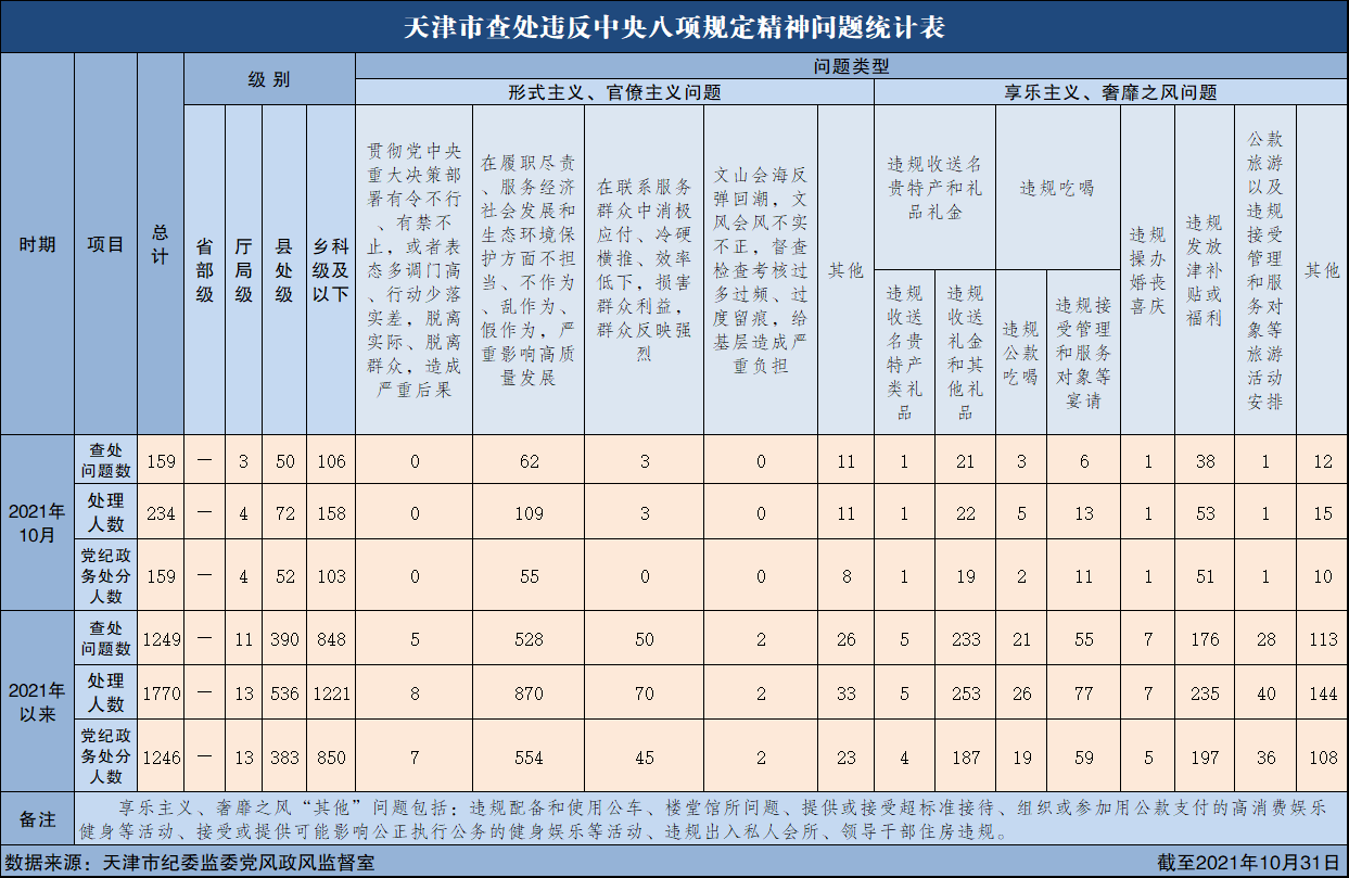 2021年10月天津查处违反中央八项规定精神问题159起